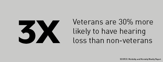 Image of statistic that reads: "3 times: Veterans are 30 percent more likely to have hearing loss than non-veterans"